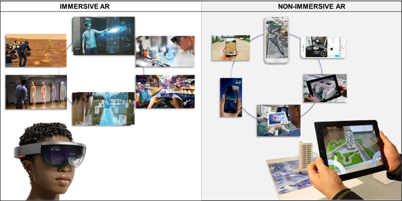 Figure 2. Immersive and non-immersive forms of Augmented Reality