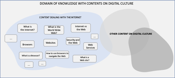 The domain of knowledge we used to select the contents for the course on digital culture.