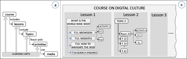 The domain of knowledge we used to select the contents for the course on digital culture.