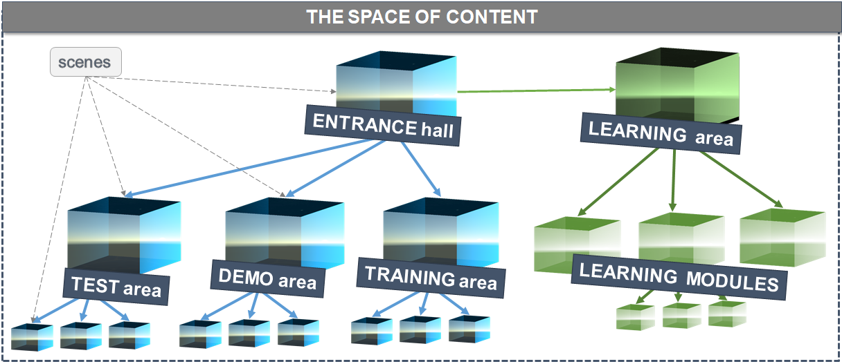 Figure 2. The Space of Content: Scenes segmentation and organization in our learning AE
