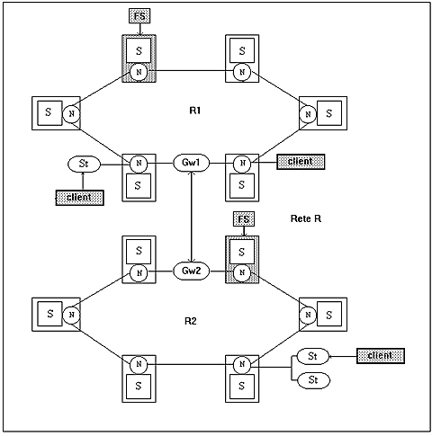 Figura 4: Internetworking con modello di elaborazione client/server