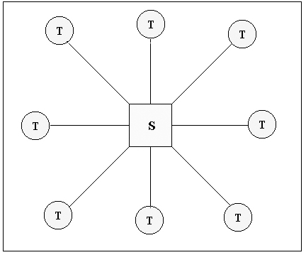 Figura 2: architettura di rete a configurazione stellare